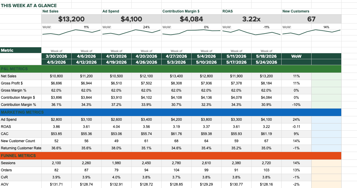 Ajile Control Panel — weekly MER dashboard showing P&L metrics, marketing metrics, and funnel metrics
